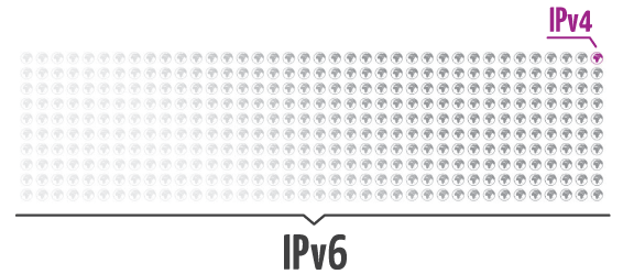 Muchos mundos con IPv6 y uno solo con IPv4