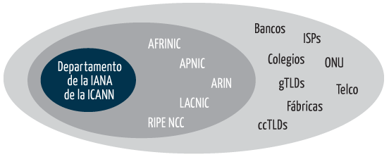 Diagrama de IANA